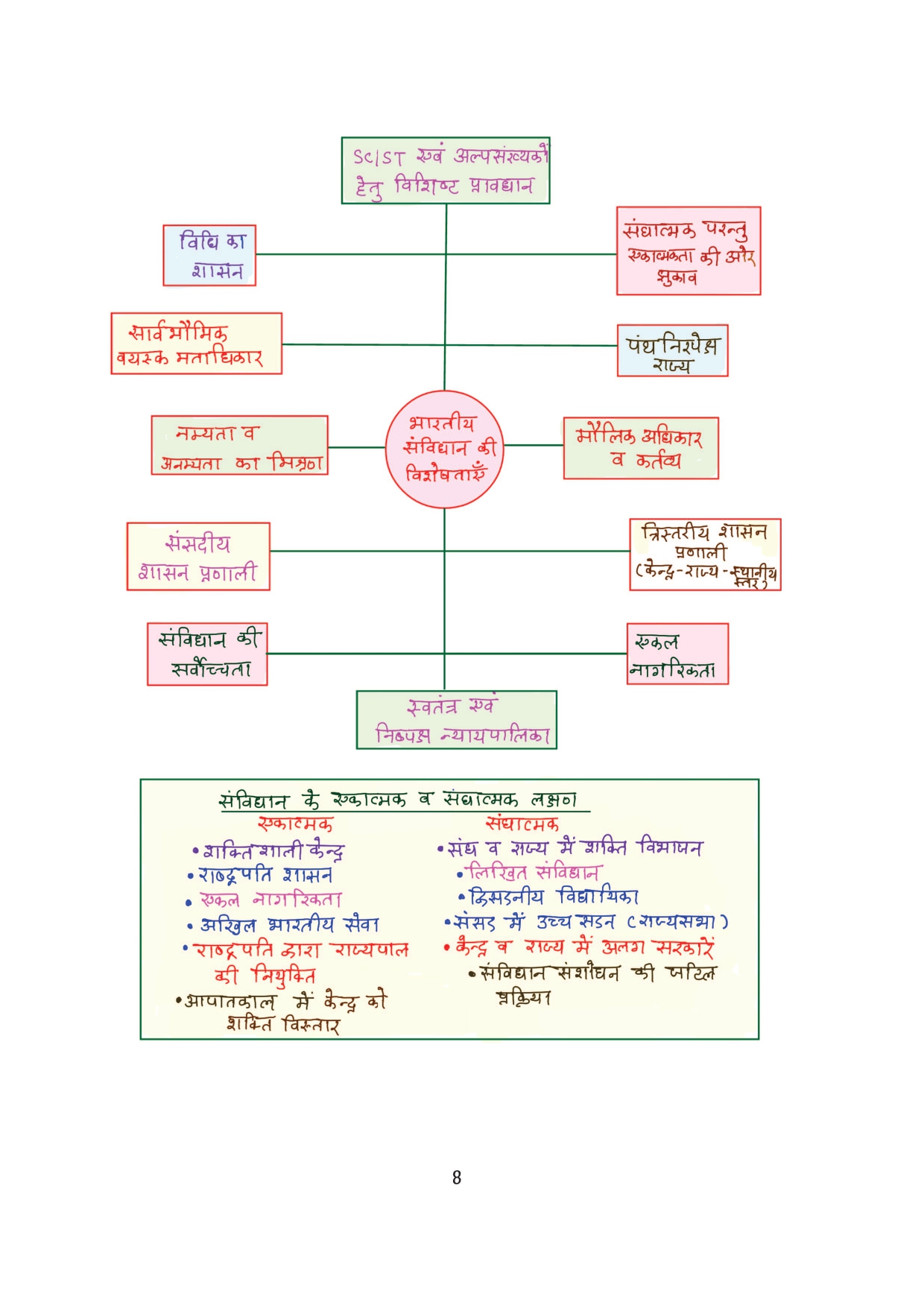 Combo of 6 Handwritten Ragda Books – Polity, History, Static GK, Economics, Geography & Science (Hindi Medium) - Image 28