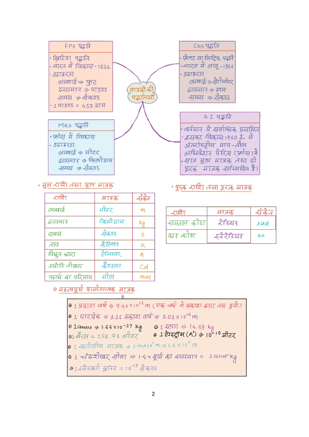 Combo of 6 Handwritten Ragda Books – Polity, History, Static GK, Economics, Geography & Science (Hindi Medium) - Image 39