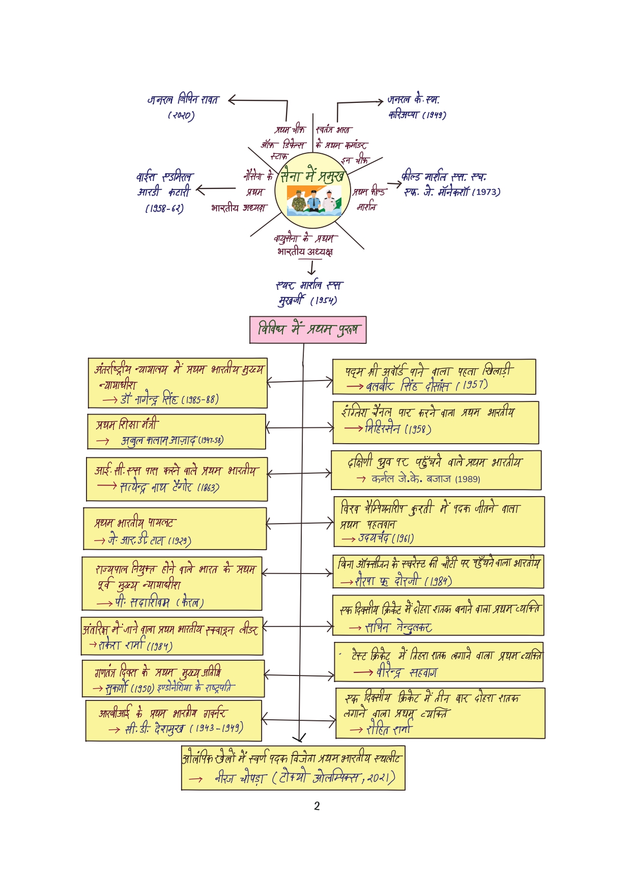 Combo of 6 Handwritten Ragda Books – Polity, History, Static GK, Economics, Geography & Science (Hindi Medium) - Image 52