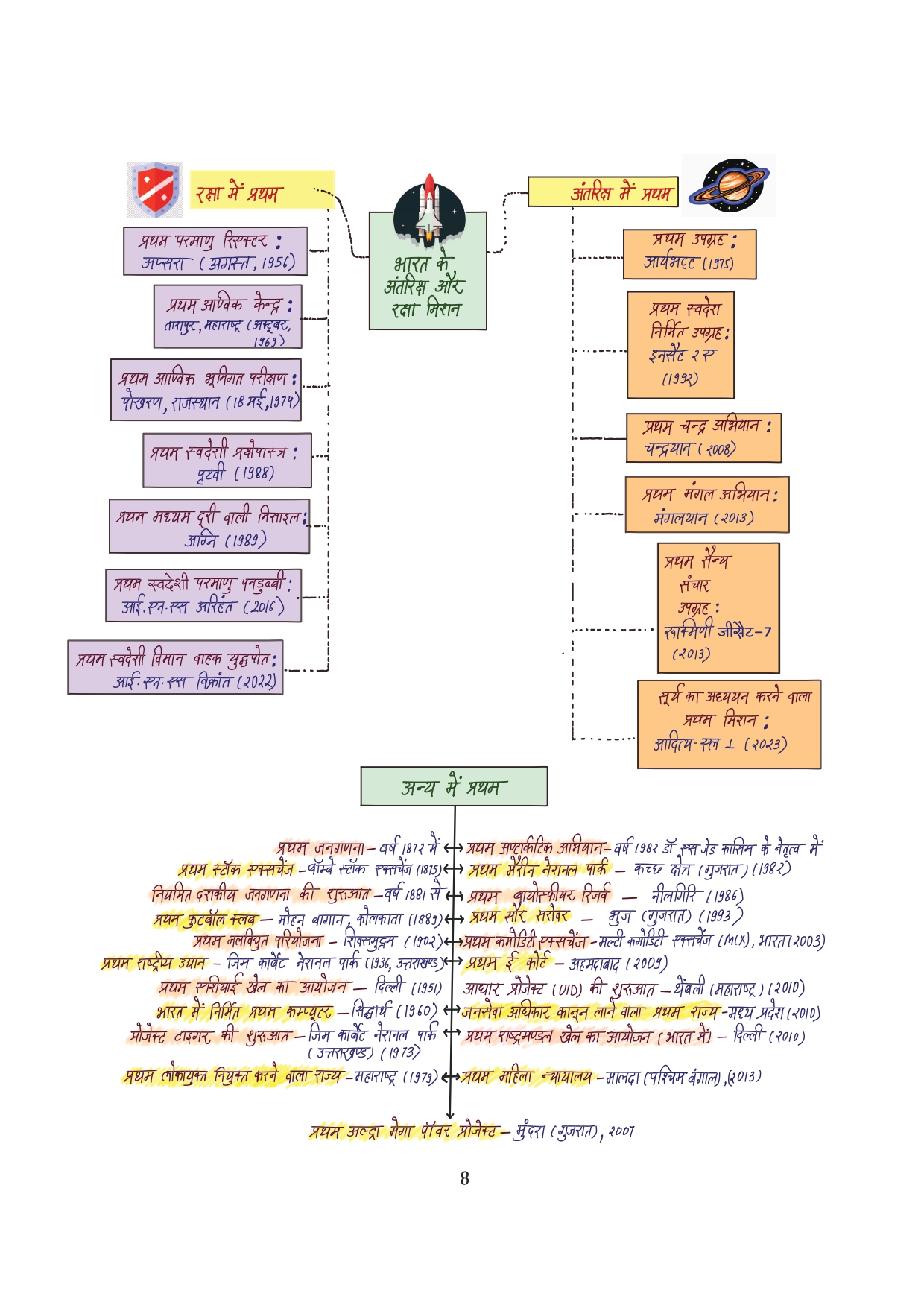 Combo of 6 Handwritten Ragda Books – Polity, History, Static GK, Economics, Geography & Science (Hindi Medium) - Image 58